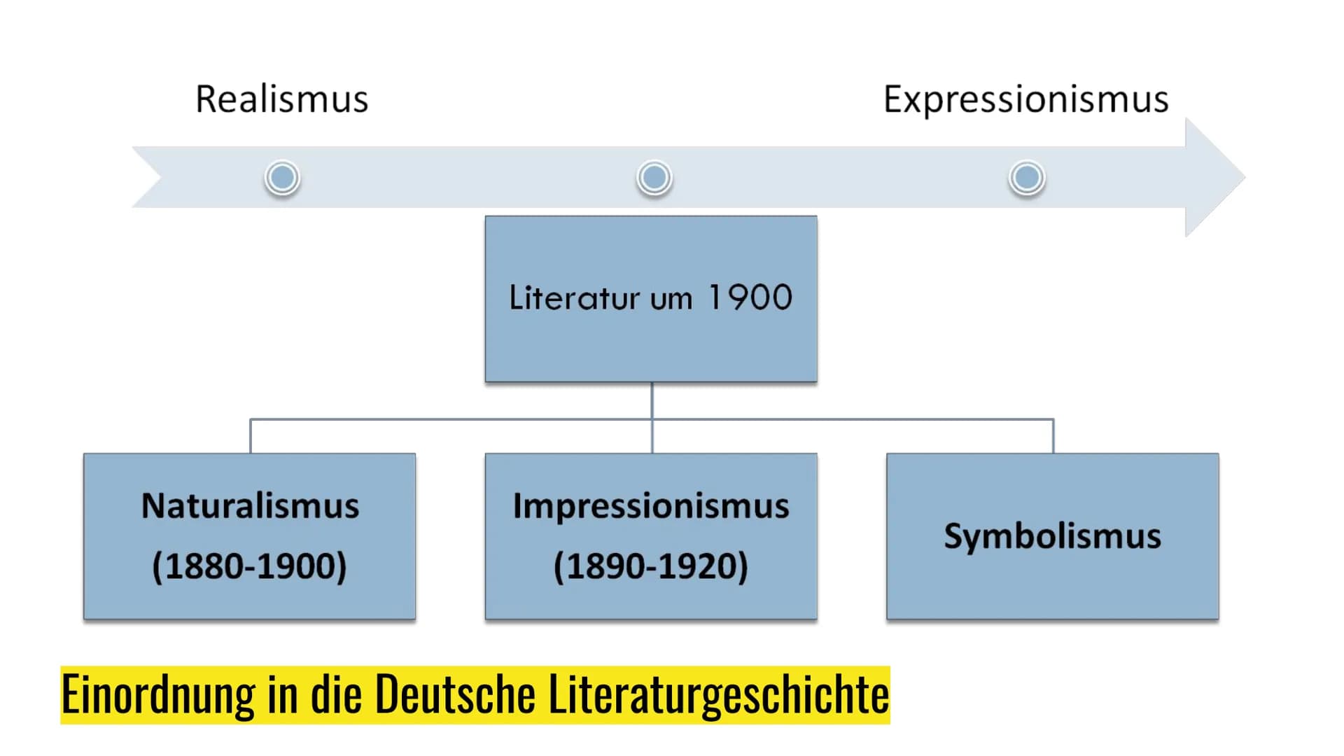 Impressionismus
und Symbolismus
1883 - 1923 Inhaltsverzeichnis
1. Einordnung in die Deutsche Literaturgeschichte
2. Definition von Impressio