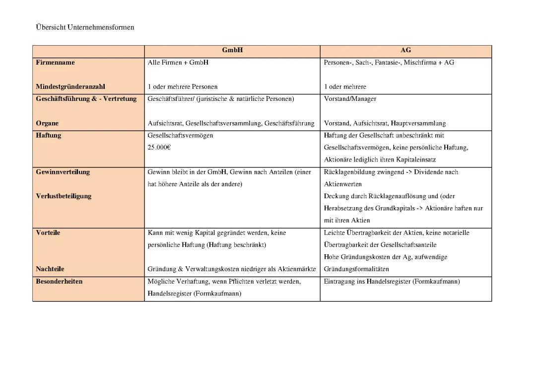 Rechtsformen Übersicht: AG und GmbH im Vergleich, Vor- und Nachteile