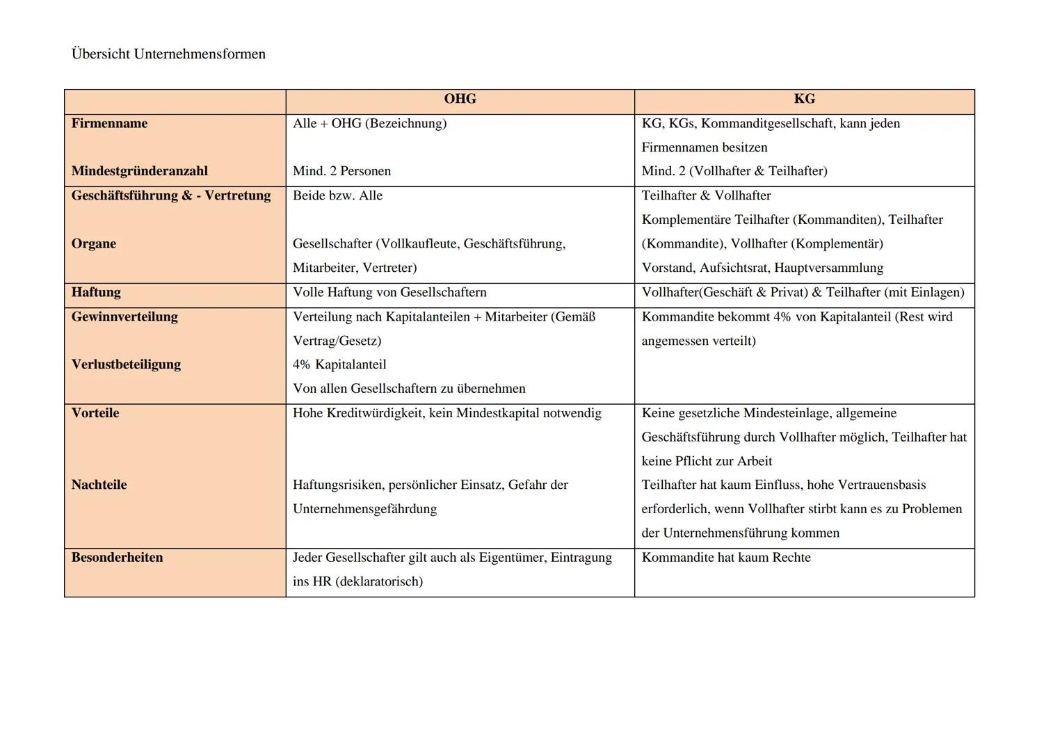 Übersicht Unternehmensformen
Firmenname
Mindestgründeranzahl
Geschäftsführung & - Vertretung
Organe
Haftung
Gewinnverteilung
Verlustbeteilig