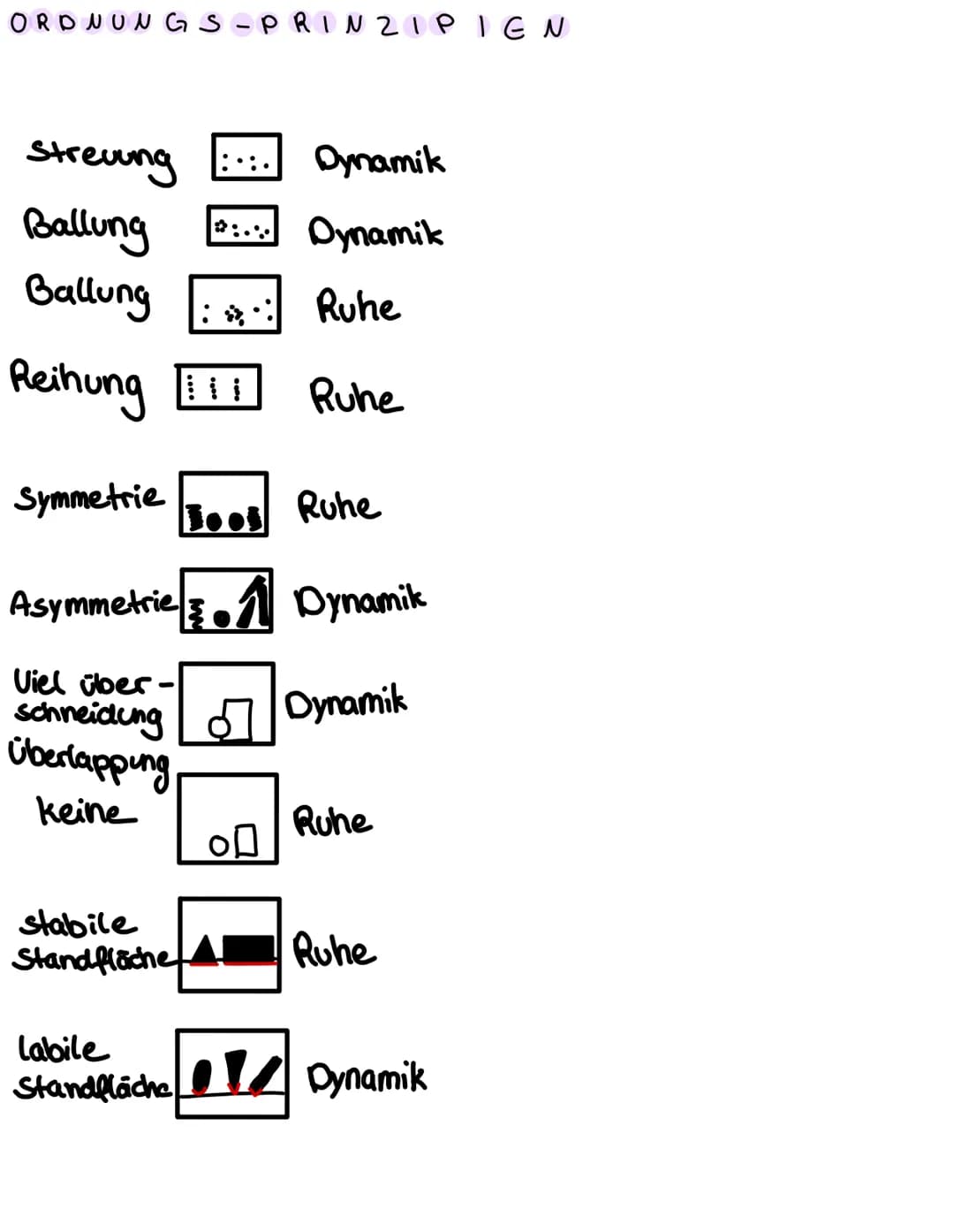 ORDNUNGS-PRINZIPIEN
Streuung:.:.
Ballung
Ballung
Reihung [1
Symmetrie
Dynamik
*:... Dynamik
Ruhe
Ruhe
Asymmetrie Dynamik
stabile
Standfläche