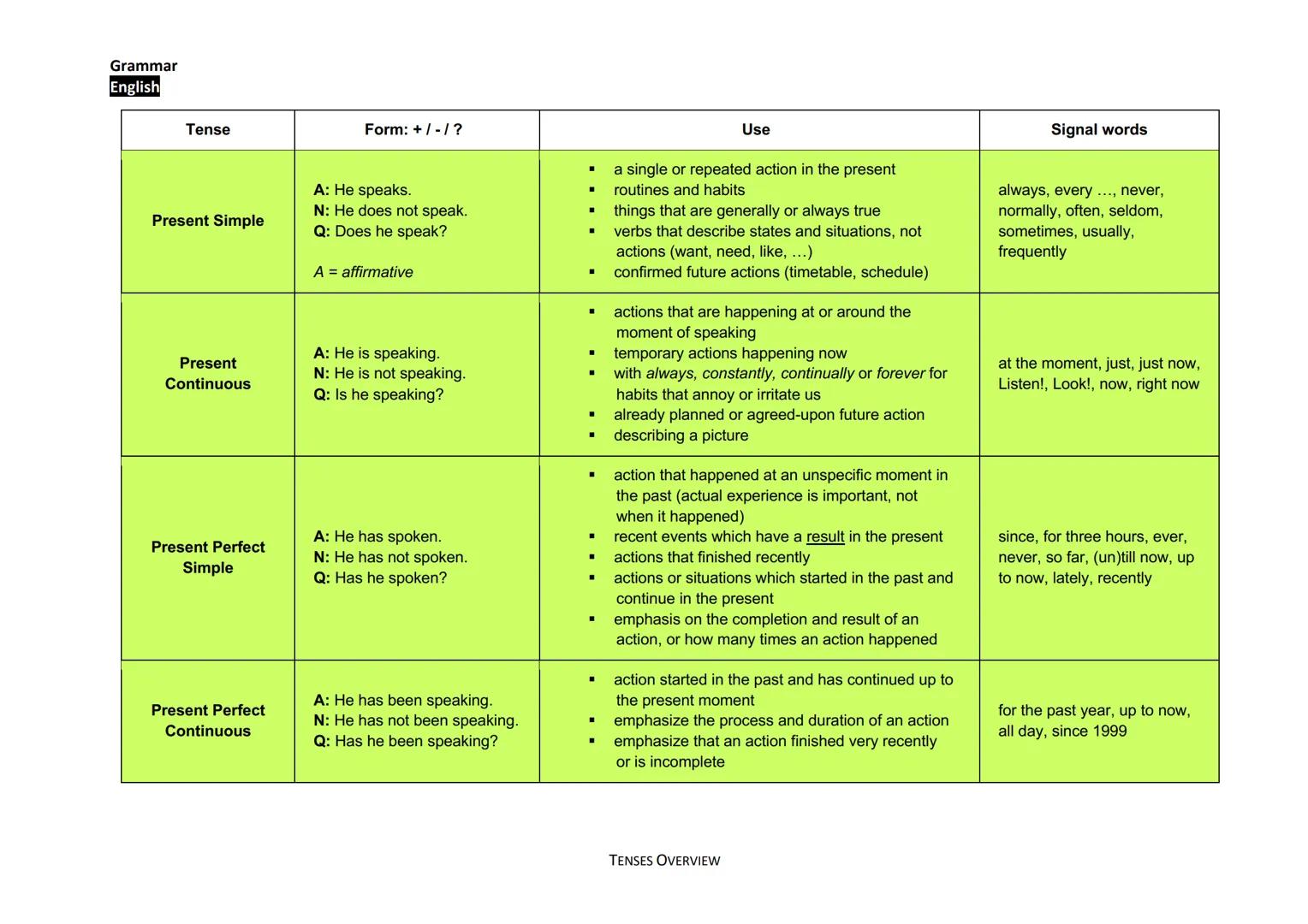 Grammar
English
Tense
Present Simple
Present
Continuous
Present Perfect
Simple
Present Perfect
Continuous
Form: +/-/?
A: He speaks.
N: He do
