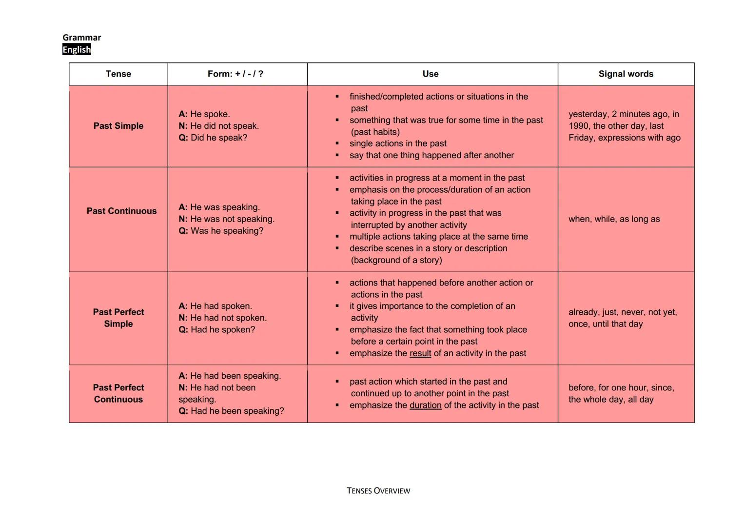 Grammar
English
Tense
Present Simple
Present
Continuous
Present Perfect
Simple
Present Perfect
Continuous
Form: +/-/?
A: He speaks.
N: He do