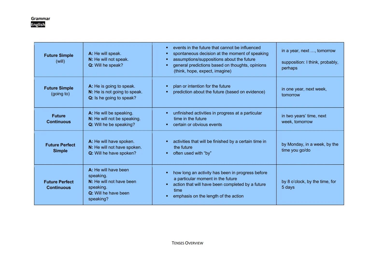 Grammar
English
Tense
Present Simple
Present
Continuous
Present Perfect
Simple
Present Perfect
Continuous
Form: +/-/?
A: He speaks.
N: He do