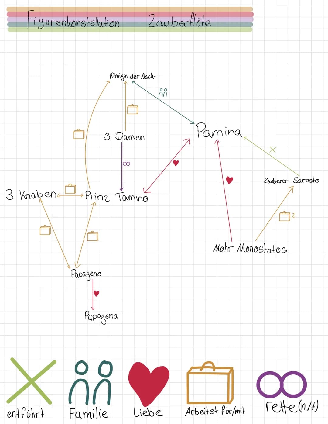 Figurenkonstellation
3 Knaben
Papageno
Königin der Nacht
3 Damen
Prinz Tamino
Papagena
Zauberflöte
∞
X88
ก
entführt
Familie
88
Liebe
Pamina
