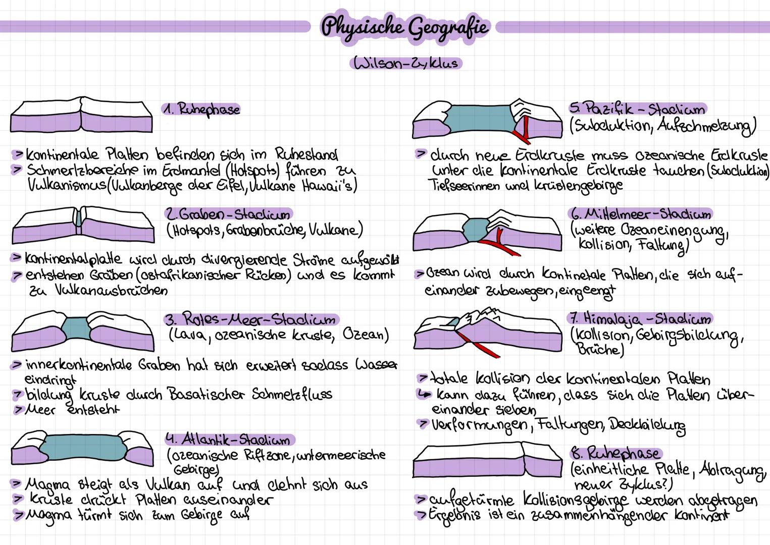 # Physische Geografie
Wilson-2,klus

1. Ruhephase
> kontinentale Platten befinden sich im Ruhestand
> Schmerlzbereiche im Erdmantel (Hotspot