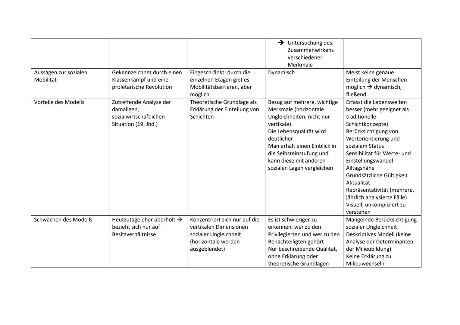 # Eine Übersicht über die Modelle

|                               | Klassenmodelle                  | Schichtmodelle                    | L