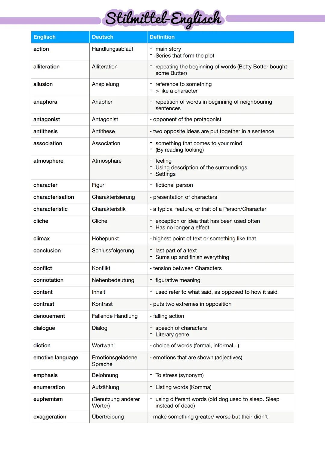 Englisch
action
alliteration
allusion
anaphora
antagonist
antithesis
association
atmosphere
character
characterisation
characteristic
cliche