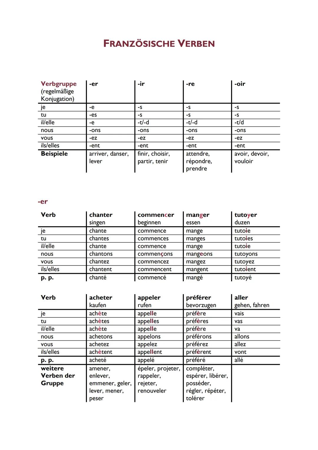 Verbgruppe
(regelmäßige
Konjugation)
je
tu
il/elle
nous
vous
ils/elles
Beispiele
-er
Verb
je
tu
il/elle
nous
vous
ils/elles
P. p.
Verb
je
tu