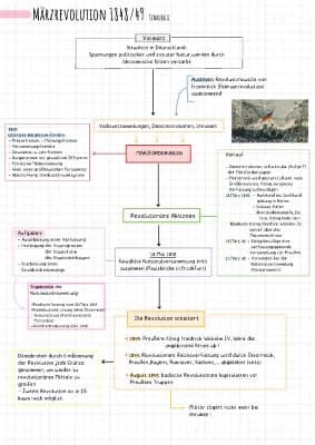 Know Schaubild zum Prozess der Revolution von 1848/49 thumbnail