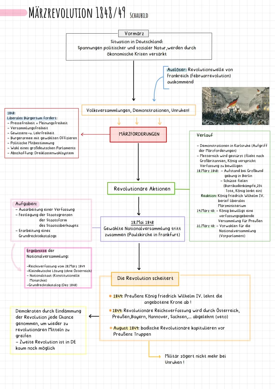 1848:
MÄRZREVOLUTION 1848/49 SCHAUBILD
erales Bürgertum fordert:
- Pressefreiheit + Meinungsfreiheit
- Versammlungsfreiheit
- Gewissens-u. L