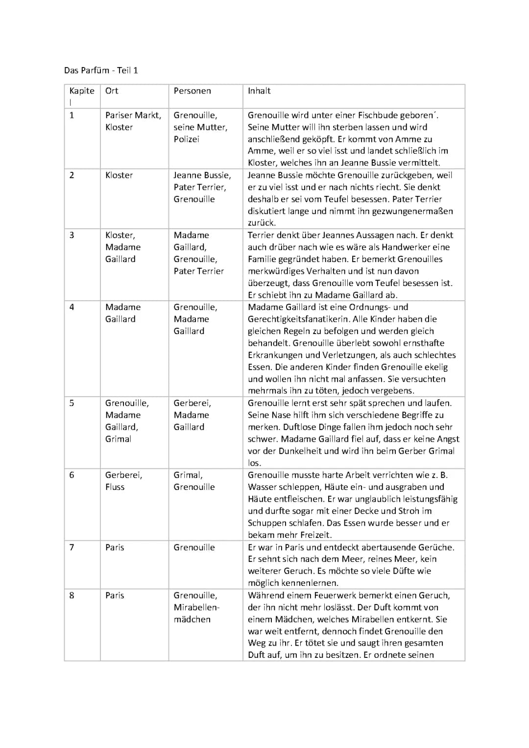 Kapitelübersicht Das Parfum Patrick Süsskind 