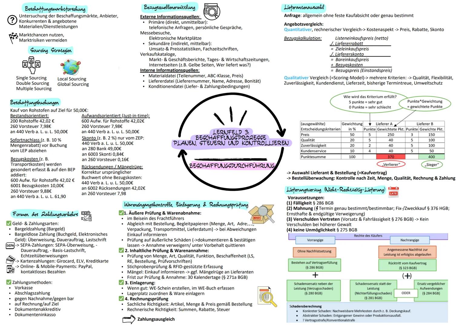 --- OCR Start ---
Beschaffung
Bedarfsplanung
Mengenplanung
reibungslose Produktion
Sachziele: Produktion mit Sachgütern/Dienstleistungen zum