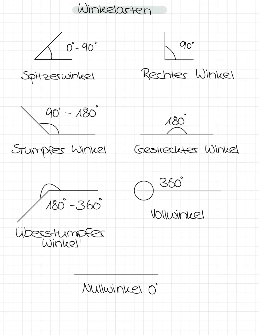 Winkelarten
T
Spitzerwinkel
0°-90°
90° - 180°
Stumpfer Winkel
180° -360°
überstumpfer
Winkel
90°
Rechter Winkel
180
Gestreckter Winkel
Nullw