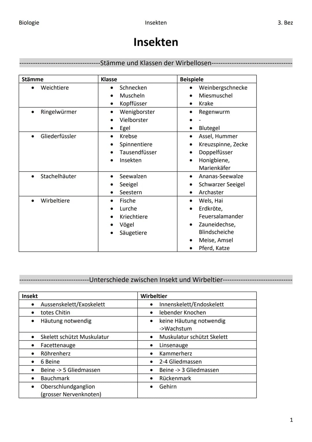 Biologie
Stämme
●
●
Insekt
Weichtiere
Ringelwürmer
●
Gliederfüssler
Stachelhäuter
Wirbeltiere
● totes Chitin
● Häutung notwendig
Klasse
-Stä