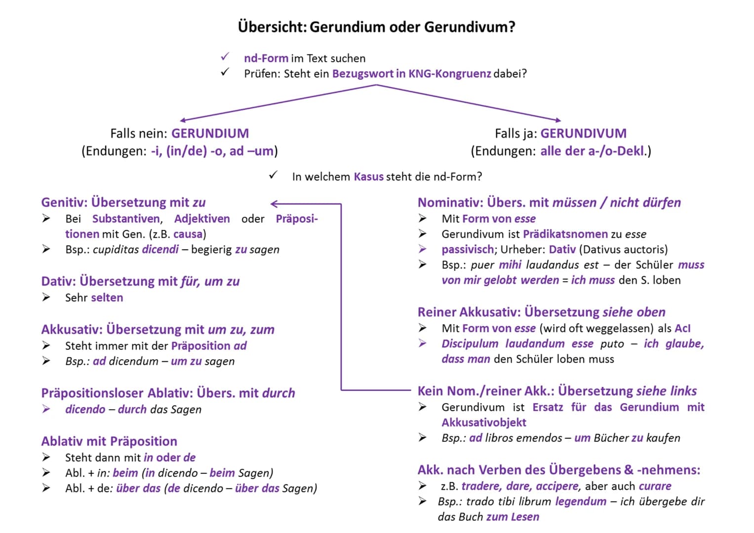 Übersicht: Gerundium oder Gerundivum?
Falls nein: GERUNDIUM
(Endungen: -i, (in/de) -o, ad -um)
Dativ: Übersetzung mit für, um zu
Sehr selten