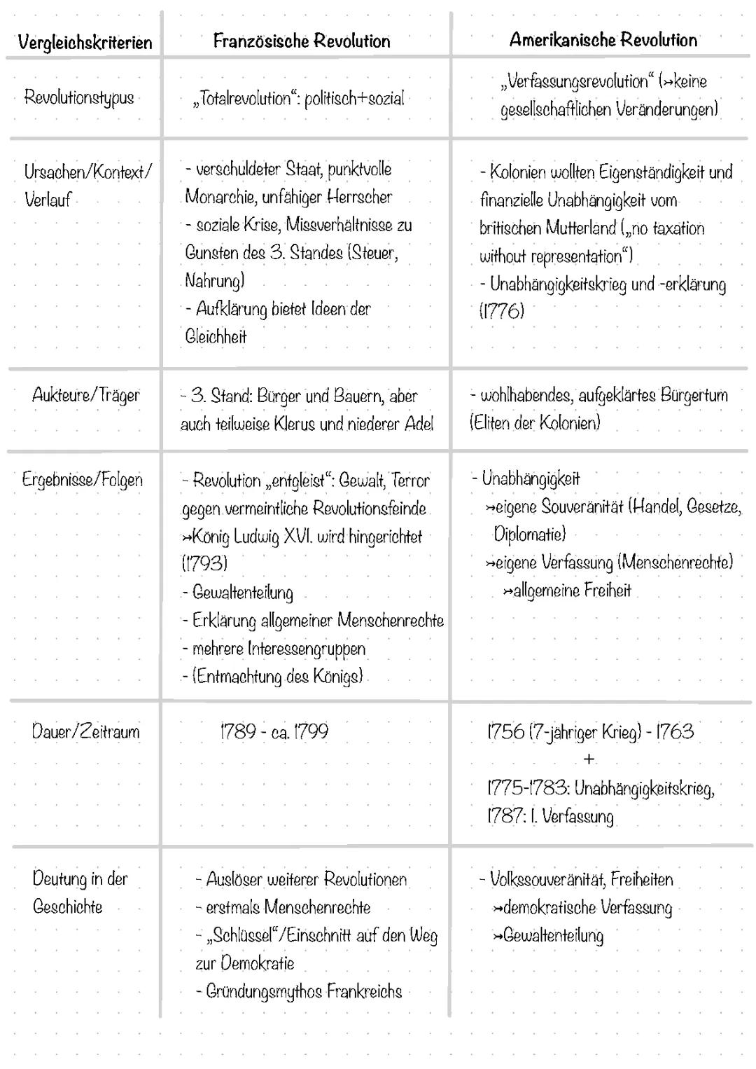 Unterschiede und Ähnlichkeiten: Französische vs. Amerikanische Revolution