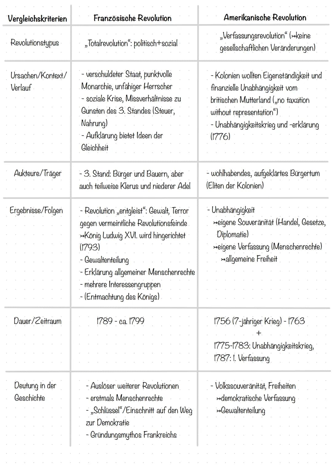 Vergleichskriterien
Revolutionstypus
Ursachen/Kontext/
Verlauf
Aukteure/Träger
Ergebnisse/Folgen
Dauer/Zeitraum
Deutung in der
Geschichte
Fr