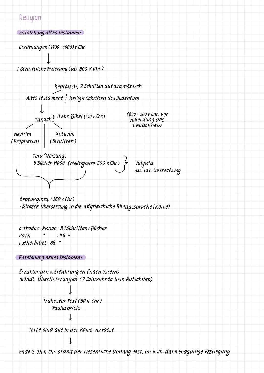 Religion

Entstehung altes Testament

Erzählungen (1700-1000) v. Chr.

1. Schriftliche Fixierung Cab. 900 v.Chr.)

hebräisch, 2 Schriften au