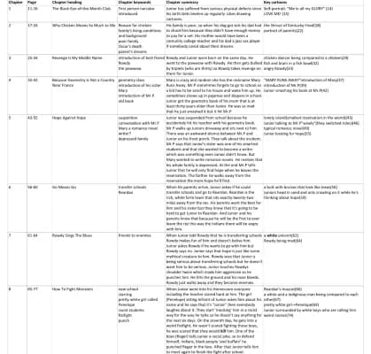 Know chapter overview - the absolutely true diary of a part-time Indian thumbnail