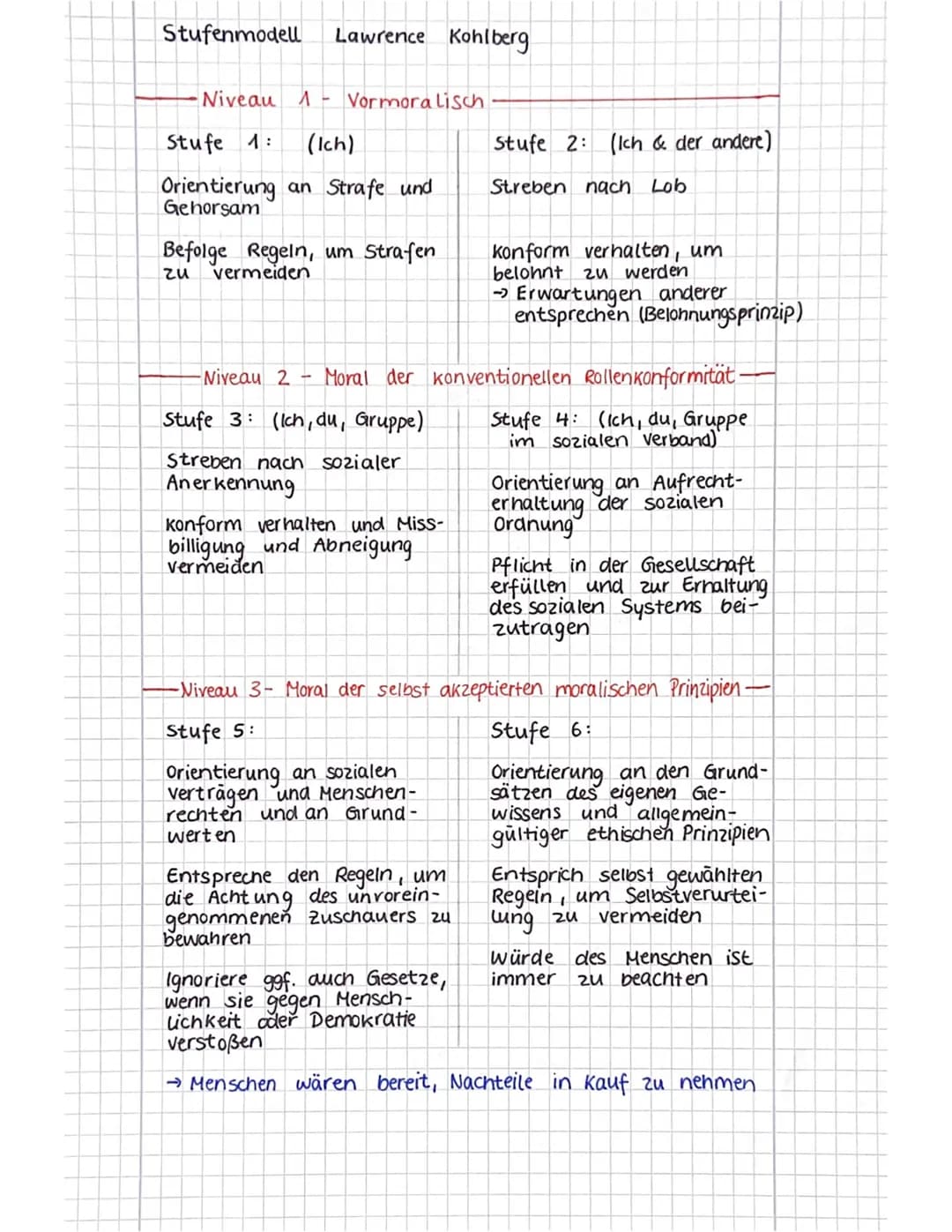 Stufenmodell
Lawrence Kohlberg
Niveau 1- Vormoralisch
Stufe 1: (Ich)
Orientierung an Strafe und
Gehorsam
Befolge Regeln, um Strafen
zu verme