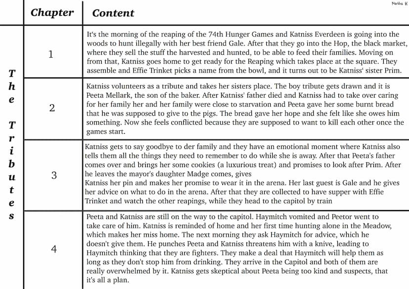 Reading Log
-the hunger games-
Martha K T
h
e
T
r
i
770
b
น
t
e
S
Chapter
1
2
3
4
Content
Martha K
It's the morning of the reaping of the 74