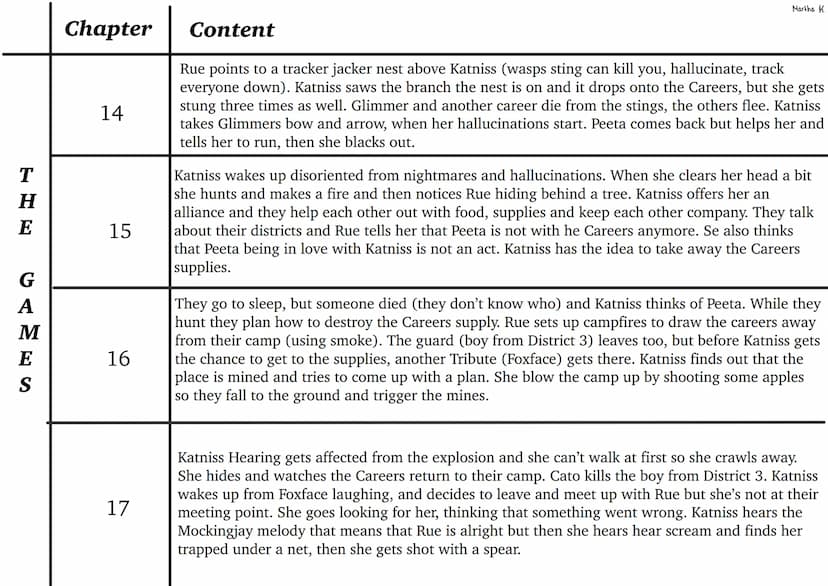 Reading Log
-the hunger games-
Martha K T
h
e
T
r
i
770
b
น
t
e
S
Chapter
1
2
3
4
Content
Martha K
It's the morning of the reaping of the 74