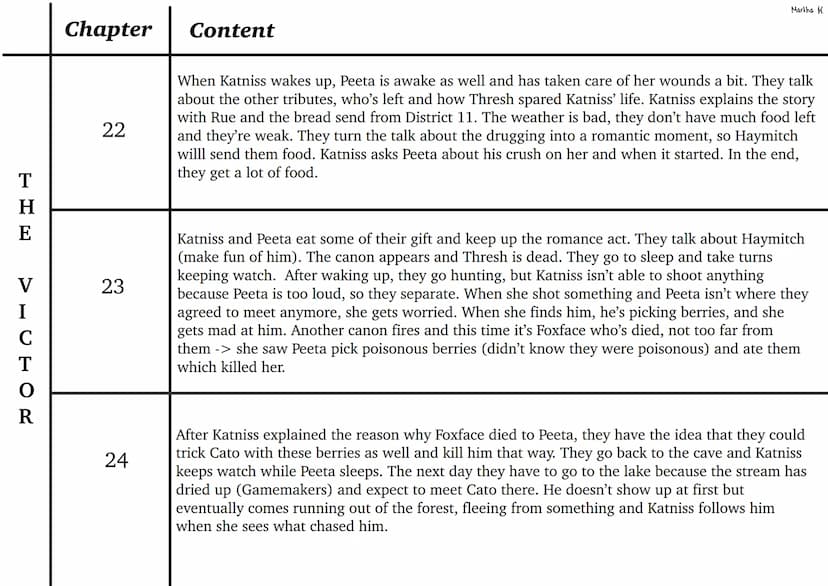 Reading Log
-the hunger games-
Martha K T
h
e
T
r
i
770
b
น
t
e
S
Chapter
1
2
3
4
Content
Martha K
It's the morning of the reaping of the 74