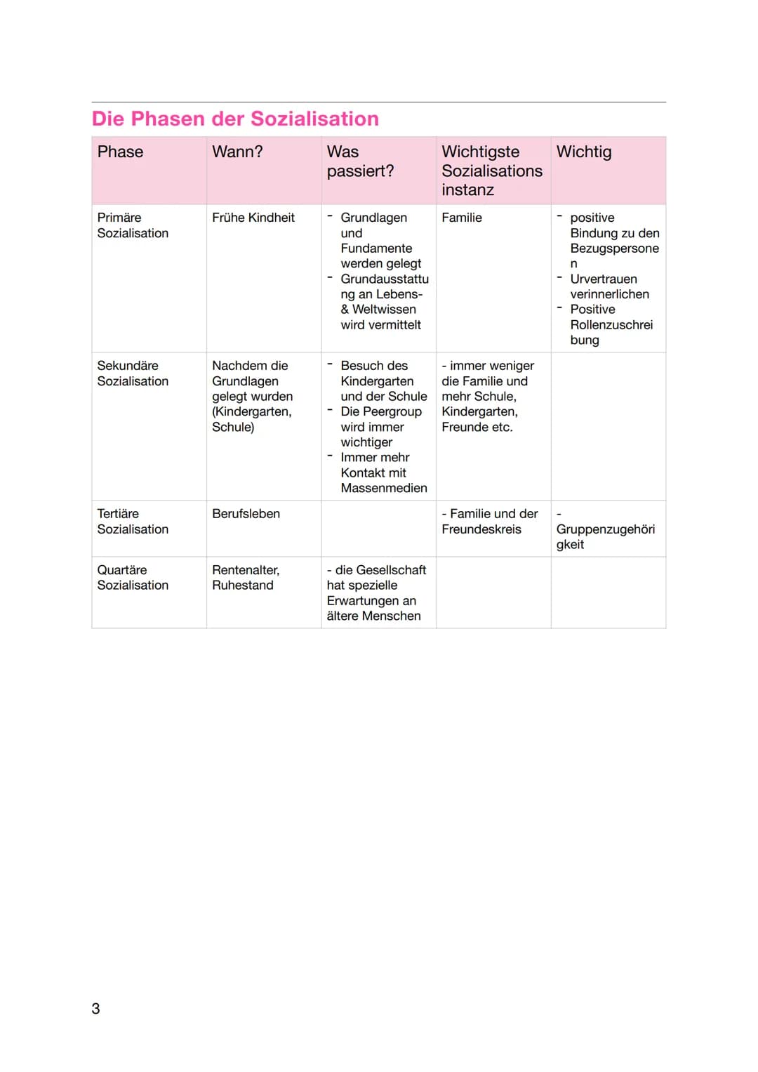 Pädagogik Abitur 2023
Identität
Sozialisation
Mead, Erikson, Hurrelmann, Kohlberg Pädagogik Abitur 2023
Sozialisation
Definition
Lernprozess