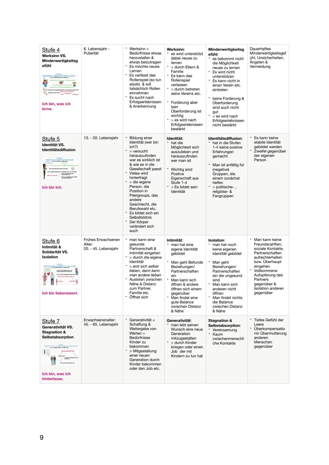 Pädagogik Abitur 2023
Identität
Sozialisation
Mead, Erikson, Hurrelmann, Kohlberg Pädagogik Abitur 2023
Sozialisation
Definition
Lernprozess