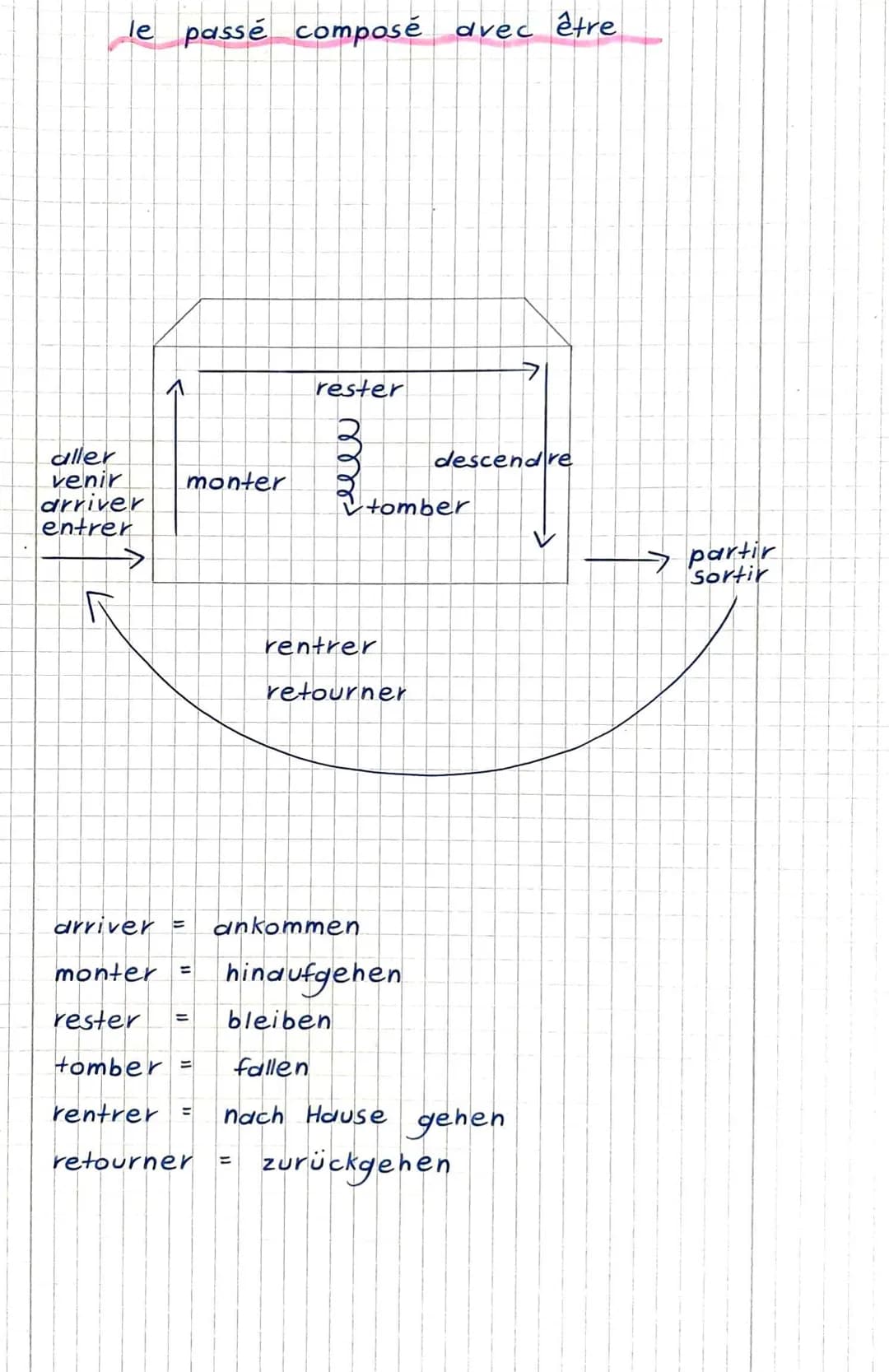G
Le passe compose
j'ai
Das P. C
wird mit der Präsensform von avoir"
seltener être) und dem Partizip Perfekt
eines verbs gebildet
Subjekt + 