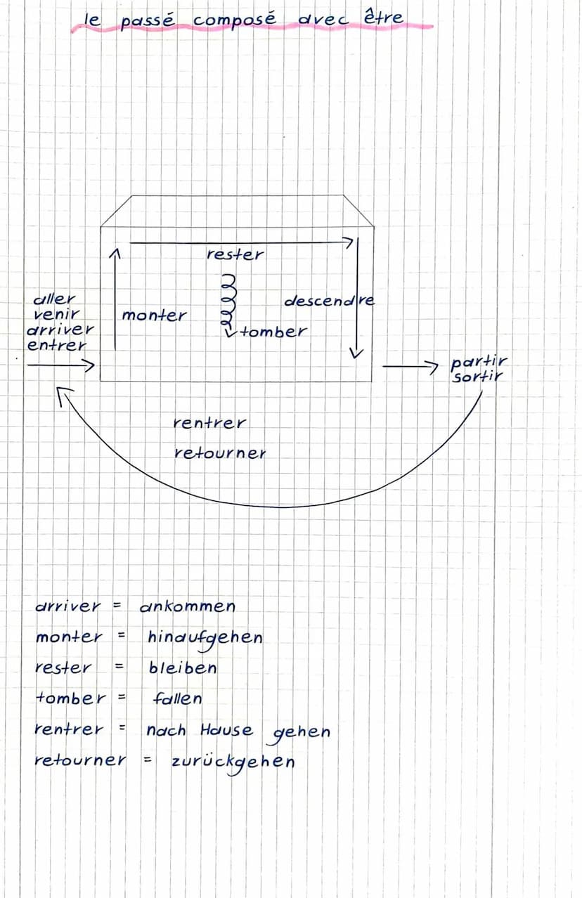 G
Le passe compose
j'ai
Das P. C
wird mit der Präsensform von avoir"
seltener être) und dem Partizip Perfekt
eines verbs gebildet
Subjekt + 
