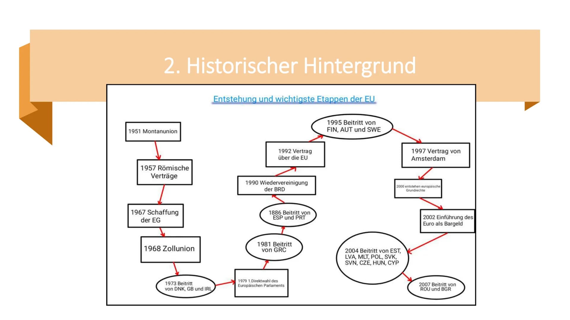 Europahymne
Freude, schöner
Götterfunken,
Tochter aus Elysium,
https://youtu.be/Bylj_hZPv-8 Die
Europäische
Union
Ein Vortrag von Vivien, La