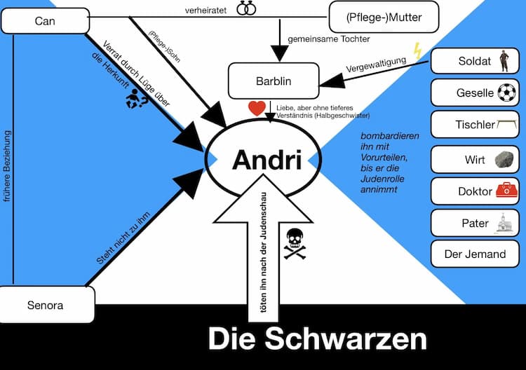 Know Andorra Max Frisch Personenkonstellation (Schaubild) thumbnail