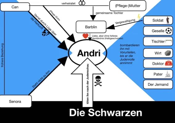 Know Andorra Max Frisch Personenkonstellation (Schaubild) thumbnail