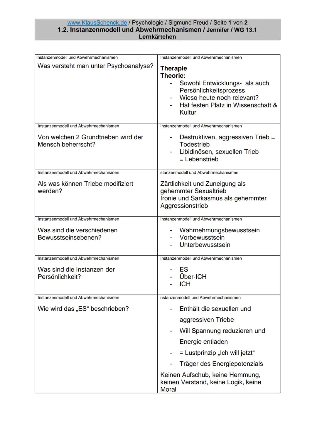 www.KlausSchenck.de / Psychologie / Sigmund Freud / Seite 1 von 2
1.2. Instanzenmodell und Abwehrmechanismen / Jennifer / WG 13.1
Lernkärtch