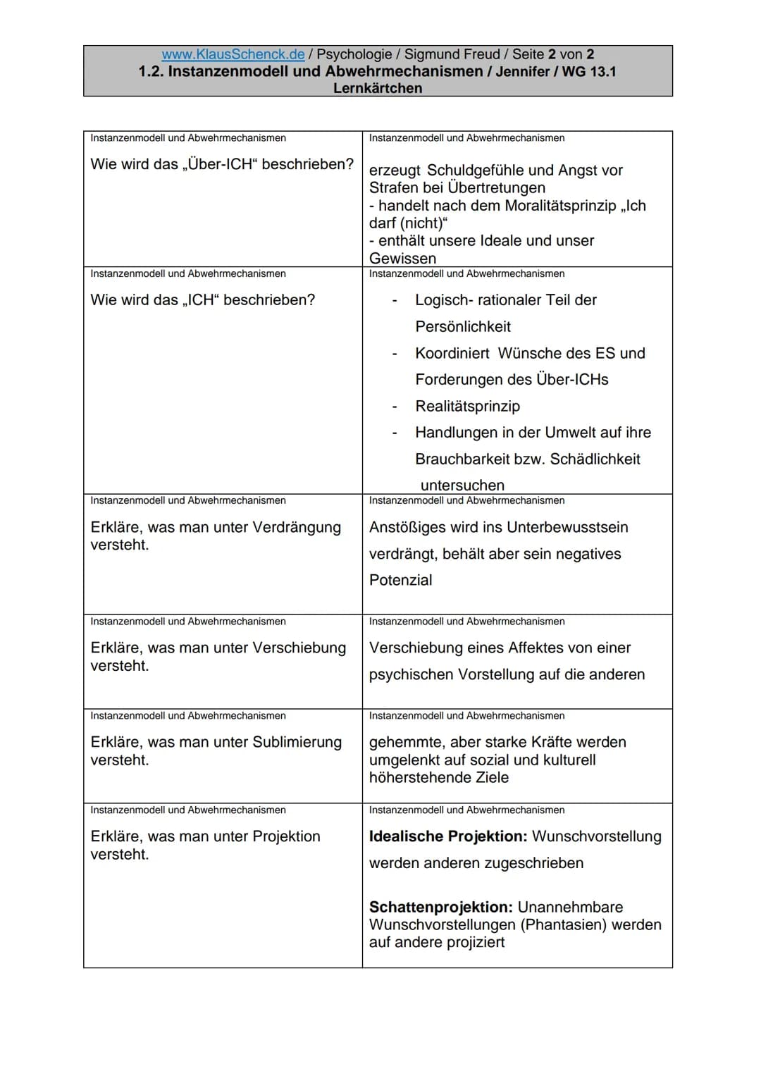 www.KlausSchenck.de / Psychologie / Sigmund Freud / Seite 1 von 2
1.2. Instanzenmodell und Abwehrmechanismen / Jennifer / WG 13.1
Lernkärtch