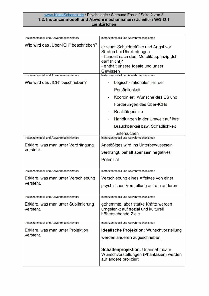 www.KlausSchenck.de / Psychologie / Sigmund Freud / Seite 1 von 2
1.2. Instanzenmodell und Abwehrmechanismen / Jennifer / WG 13.1
Lernkärtch