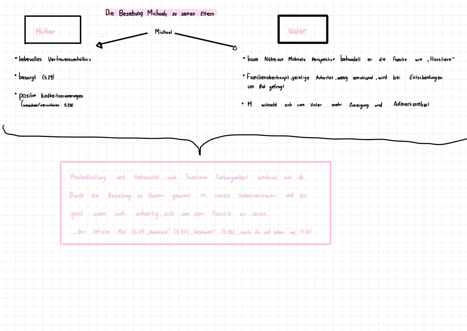 Mutter
• liebevolles Vertrauensverhältnis
•
besorgt (5.29)
positive Kindheitserinnerungen
(waschen/verwöhnen 5.28)
Die Beziehung Michaels zu