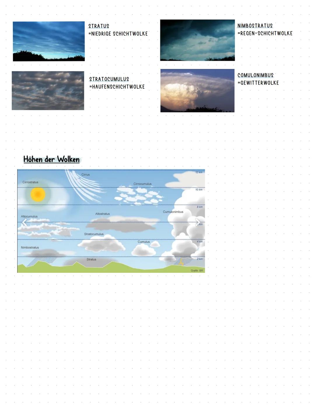 Wolken
Entstehung von Wolken
EINE WOLKE IST EINE ANSAMMLUNG WINZIGER FLÜSSIGER UND/ODER GEFRORENER WASSERTRÖPFCHEN
-DURCH DIE SONNE VERDUNST