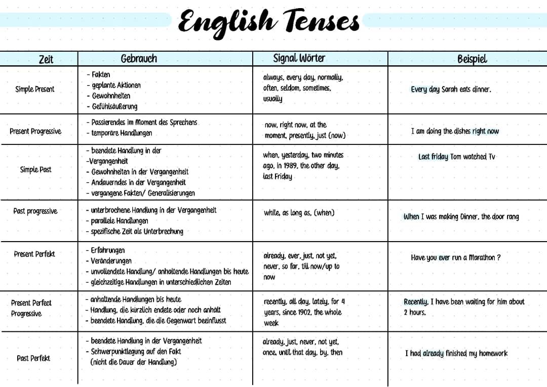 Englisch Tenses Zeitformen Englisch Übersicht