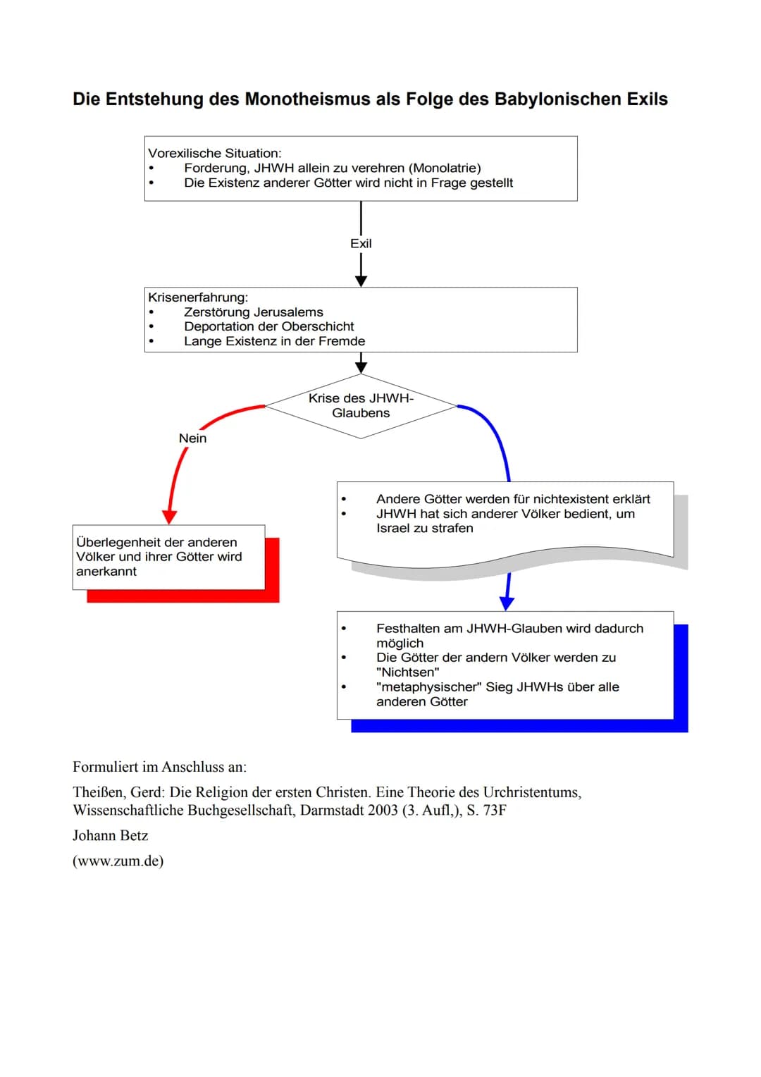 Monotheismus Die Entstehung des Monotheismus als Folge des Babylonischen Exils
Vorexilische Situation:
Forderung, JHWH allein zu verehren (M