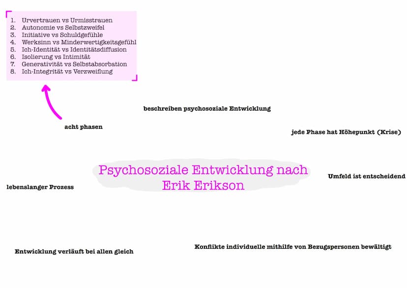 Psychosoziale Entwicklung nach
Erik Erikson r
1. Urvertrauen vs Urmisstrauen
2. Autonomie vs Selbstzweifel
3. Initiative vs Schuldgefühle
4.