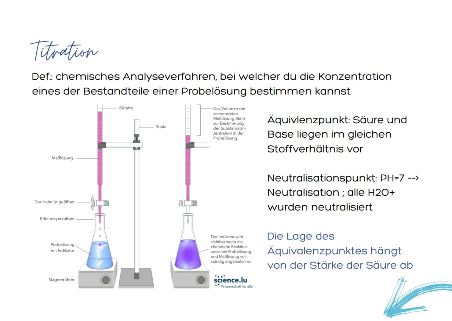 Säuren und Basen Titration
Det chemisches Analyseverfahren, bei welcher du die Konzentration
en der Bestandtele einer Probebsung bestimmen k