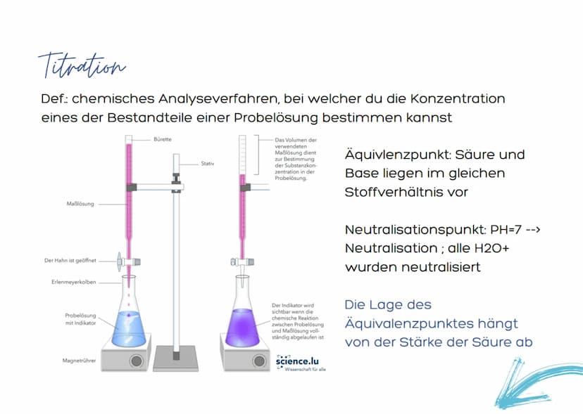 Säuren und Basen Titration
Det chemisches Analyseverfahren, bei welcher du die Konzentration
en der Bestandtele einer Probebsung bestimmen k