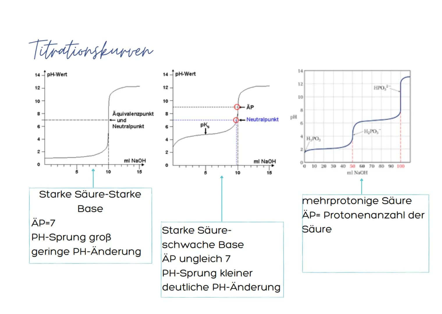 Säuren und Basen Titration
Det chemisches Analyseverfahren, bei welcher du die Konzentration
en der Bestandtele einer Probebsung bestimmen k