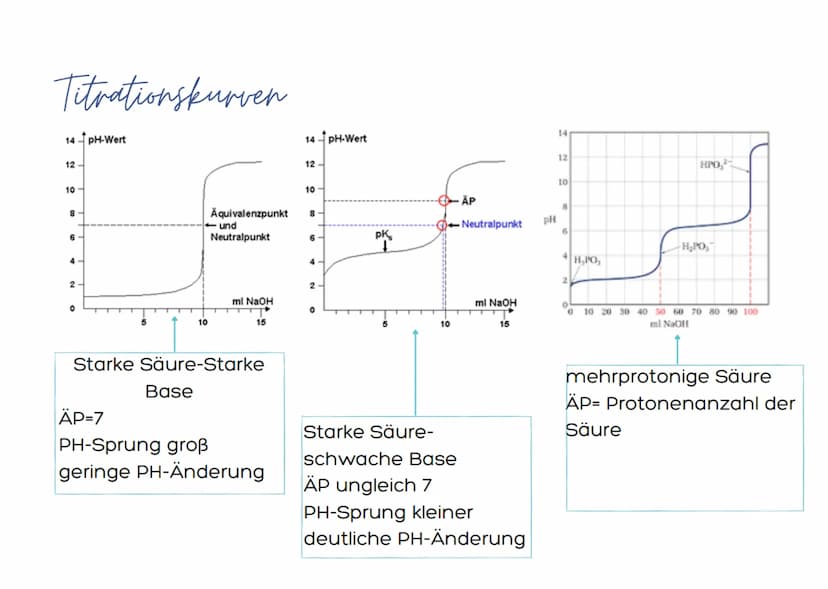 Säuren und Basen Titration
Det chemisches Analyseverfahren, bei welcher du die Konzentration
en der Bestandtele einer Probebsung bestimmen k