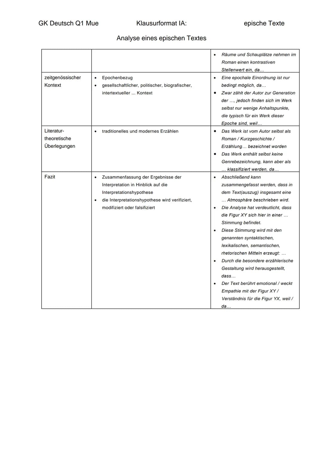 GK Deutsch Q1 Mue
Teile der
Bearbeitung
Einleitung
Strukturierte
Inhaltsangabe
(Zusammen-
fassung des Textes)
Handlungskontext -
bei Ganzsch