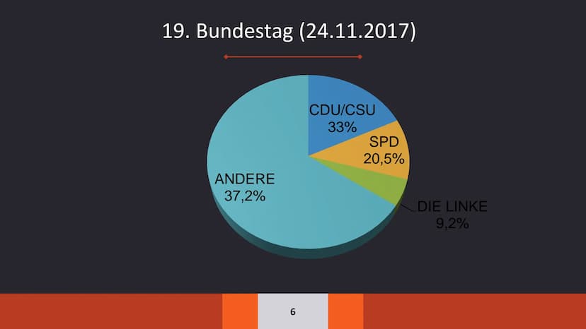 DIE LINKE AUFTEILUNG:
Allgemeines
Grundwerte
Aktuelles
Wusstest du schon?
Quiz
Quellen
2 ALLGEMEINES:
-Gründung: 16.Juni 2007 (Berlin)
-Grün