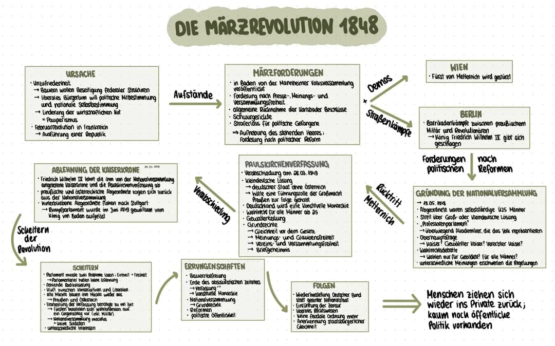 Die Märzrevolution 1848/49