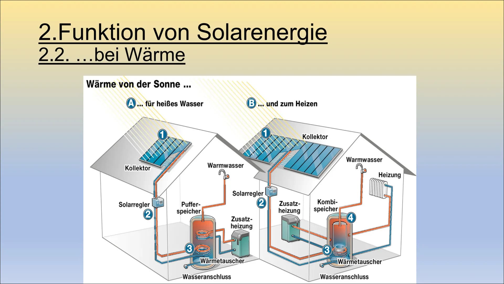 Solarenergie
Ist Solarenergie unsere Zukunft? 1.Einleitung Inhaltsverzeichnis
●
1. Was ist Solarenergie?
2.Funktion von Solarenergie
2.1. ..